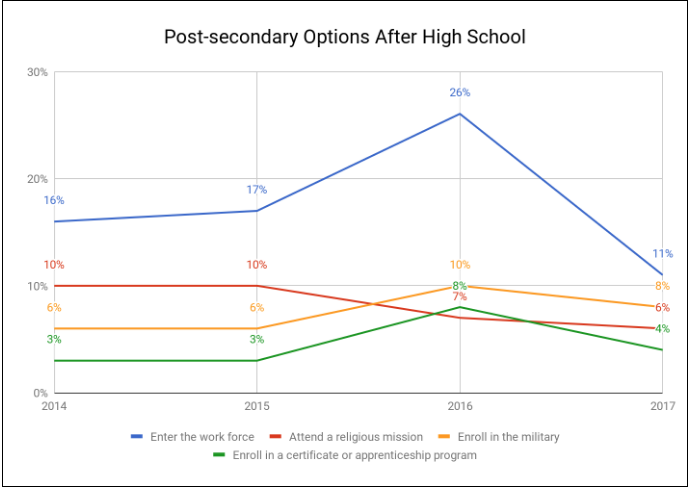 Postsecondary options after high school